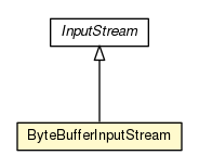 Package class diagram package ByteBufferInputStream