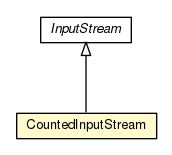 Package class diagram package CountedInputStream