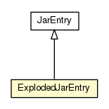 Package class diagram package ExplodedJarInputStream.ExplodedJarEntry