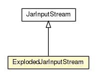 Package class diagram package ExplodedJarInputStream