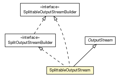Package class diagram package SplittableOutputStream