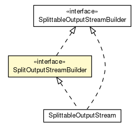 Package class diagram package SplittableOutputStreamBuilder.SplitOutputStreamBuilder